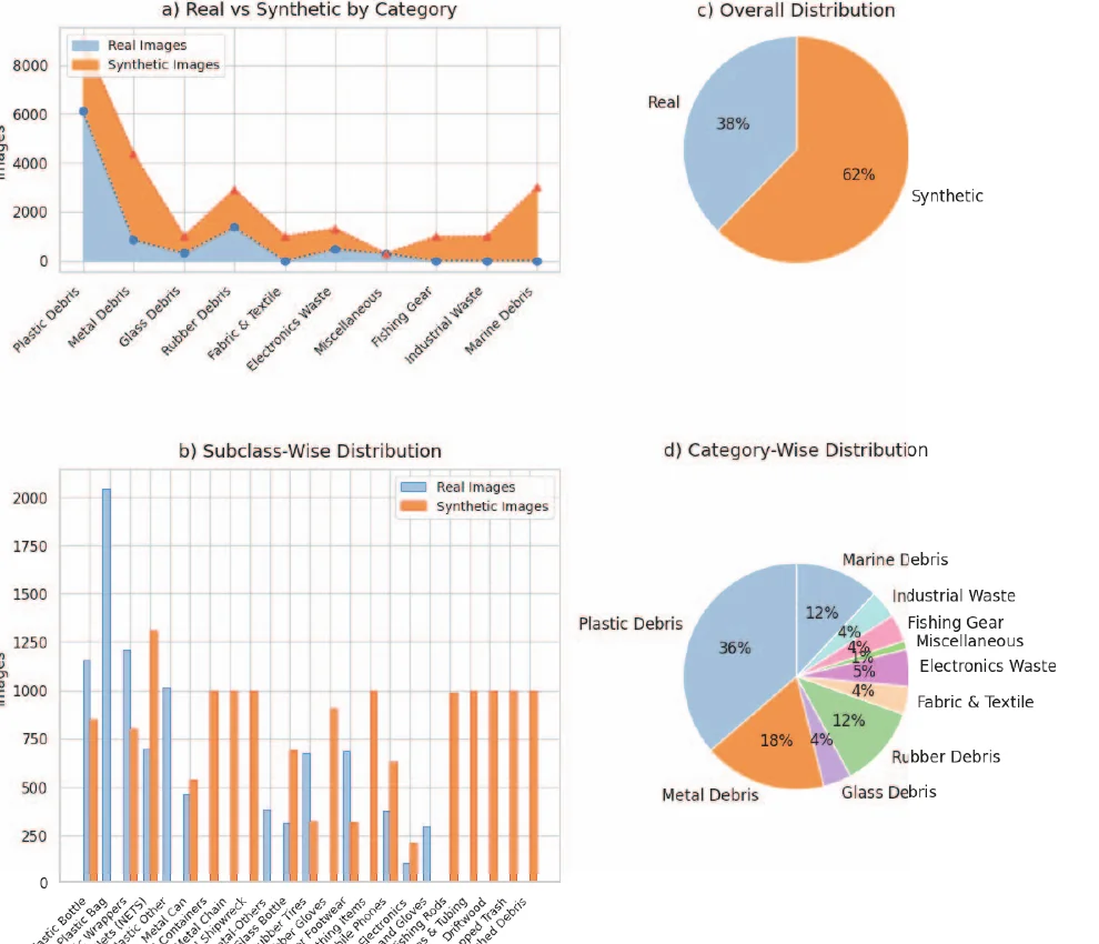 DebrisVision dataset composition and class distribution charts