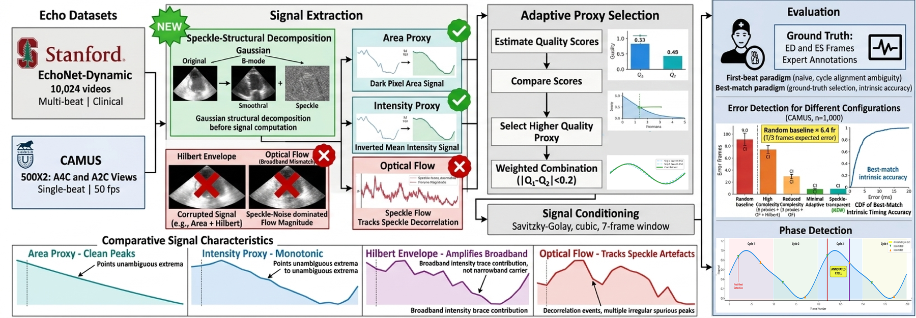 Speckle-Aware Signal Extraction as an Alternative to Complex Methods for ECG-Free Cardiac Phase Detection thumbnail