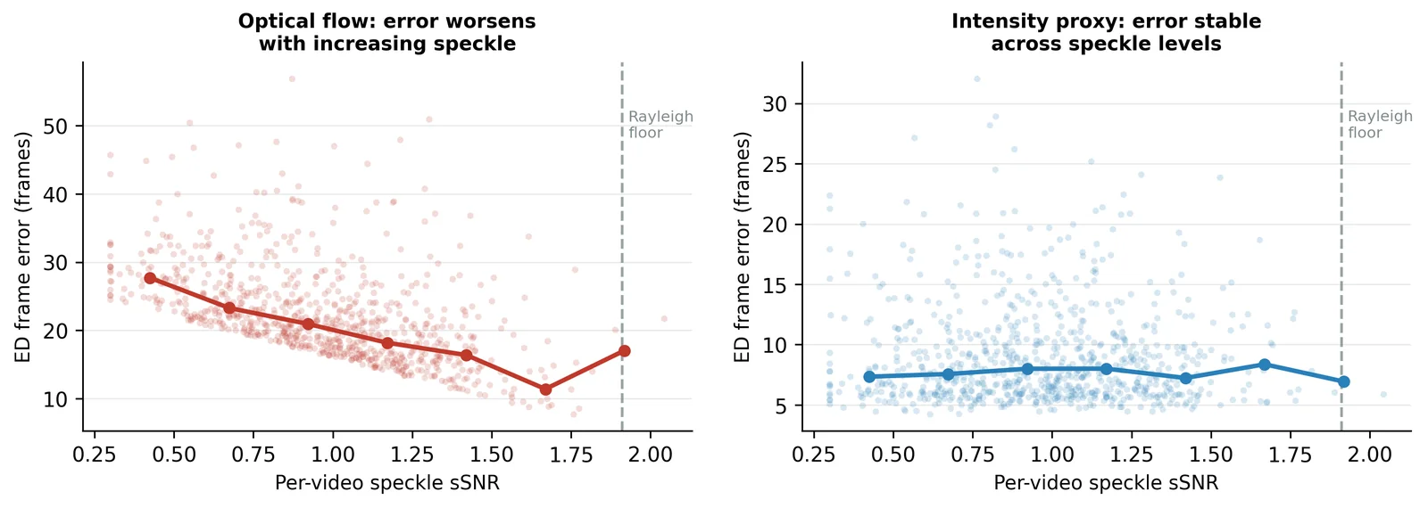 Optical flow error worsening with speckle compared to the stable intensity proxy